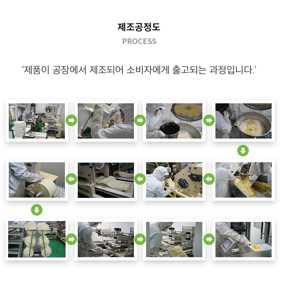 푸드빌 제조공정도. 원료 준비부터 제면과 포장까지의 제조 모습